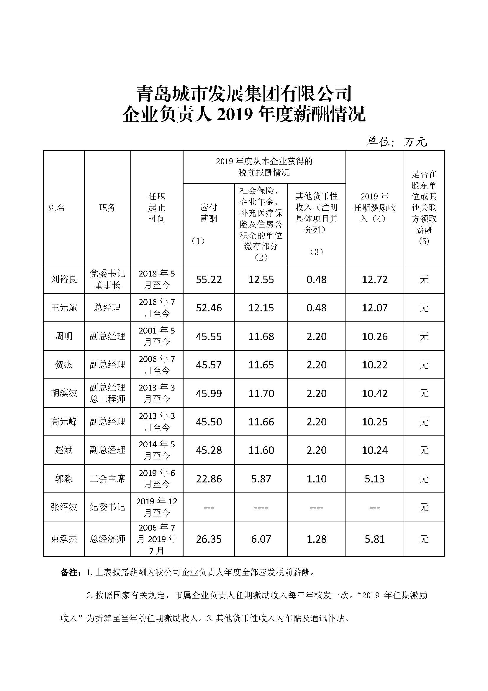 青島市政府國資委20210406-關(guān)于做好市屬企業(yè)負責(zé)人薪酬信息披露工作的通知.jpg